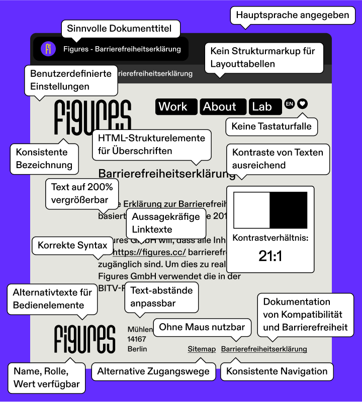 Die Zugänglichkeitserklärung der Figures-Portfolio-Website wird durch Tooltips abgedeckt, die mehrere Zugänglichkeitsregeln aufzeigen, die bei der Dokumentation beachtet werden sollten.