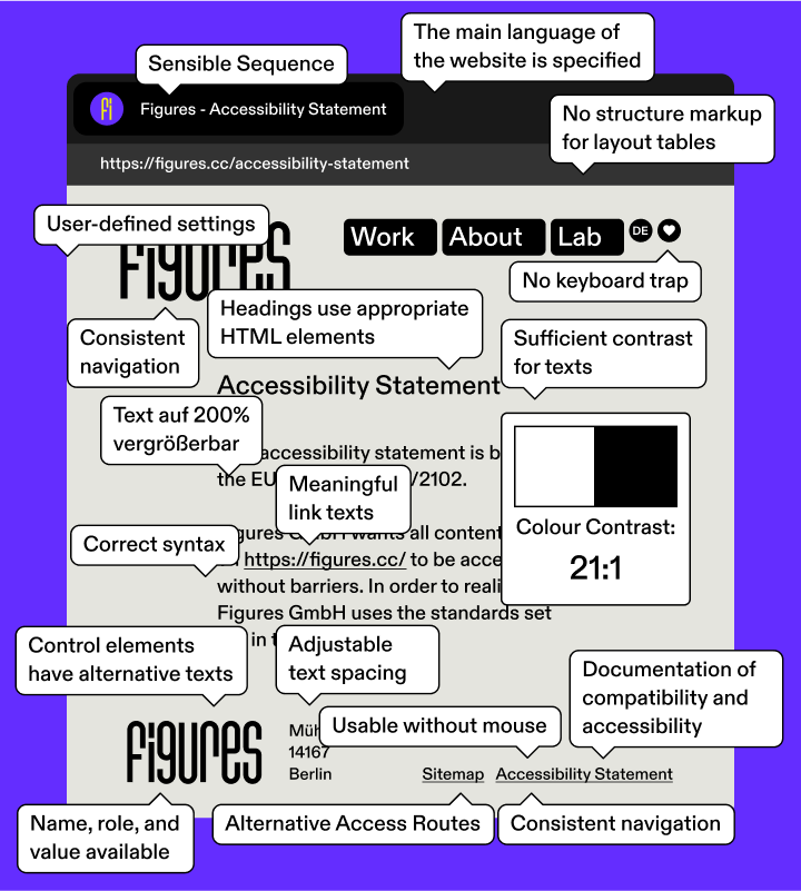 The Accessibility statement of the figures portfolio website, is covered by tooltips which show multiple accessibility rules that should be respected for the documentation.