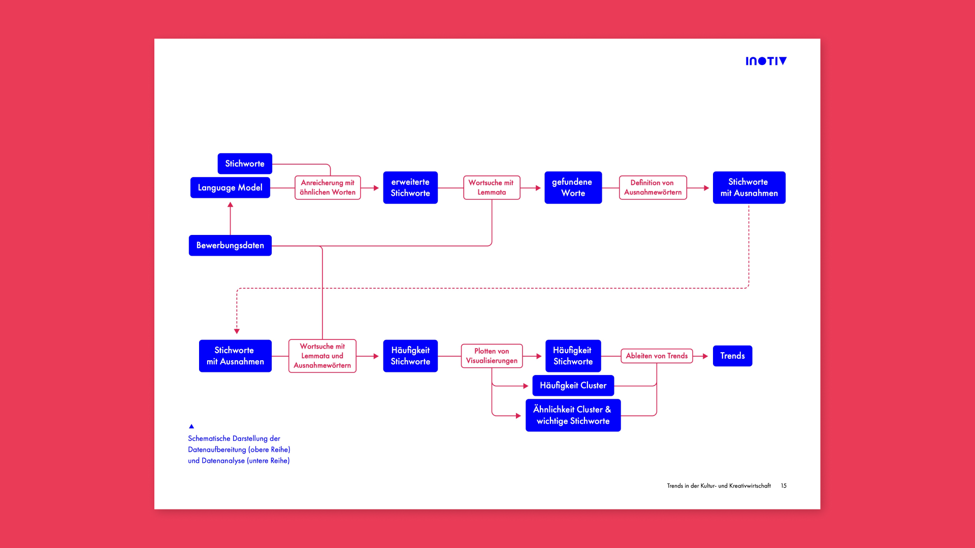 The image displays a flowchart outlining the various stages in the analysis of the dataset and the visualization of the data. The key steps include keyword search, its enrichment, and the visualization of the found frequencies. From this, trends were then derived.