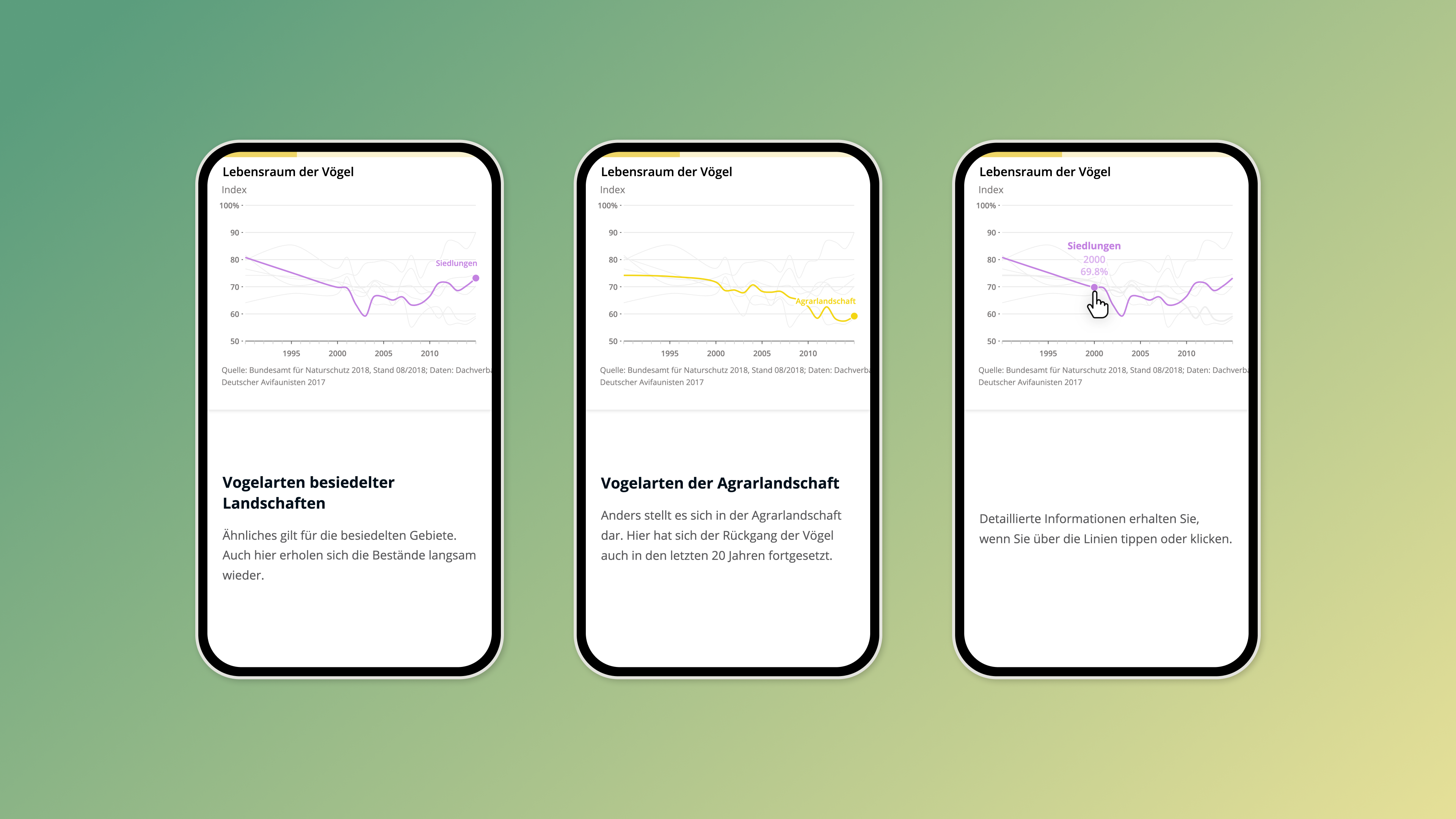 Drei Handy-Bildschirme, die jeweils ein anderes Diagramm zu den Lebensräumen von Vögeln zeigen und Daten von 1990 bis 2020 darstellen. Der erste Bildschirm behandelt die Vogelarten der besiedelten Landschaften, während der zweite Bildschirm sich auf die Vogelarten der Agrarlandschaften konzentriert. Der dritte Bildschirm zeigt, wie man mit den Grafiken interagieren kann, indem man den Mauszeiger über die Kurve bewegt und den aktuellen Wert und das Jahr anzeigt.