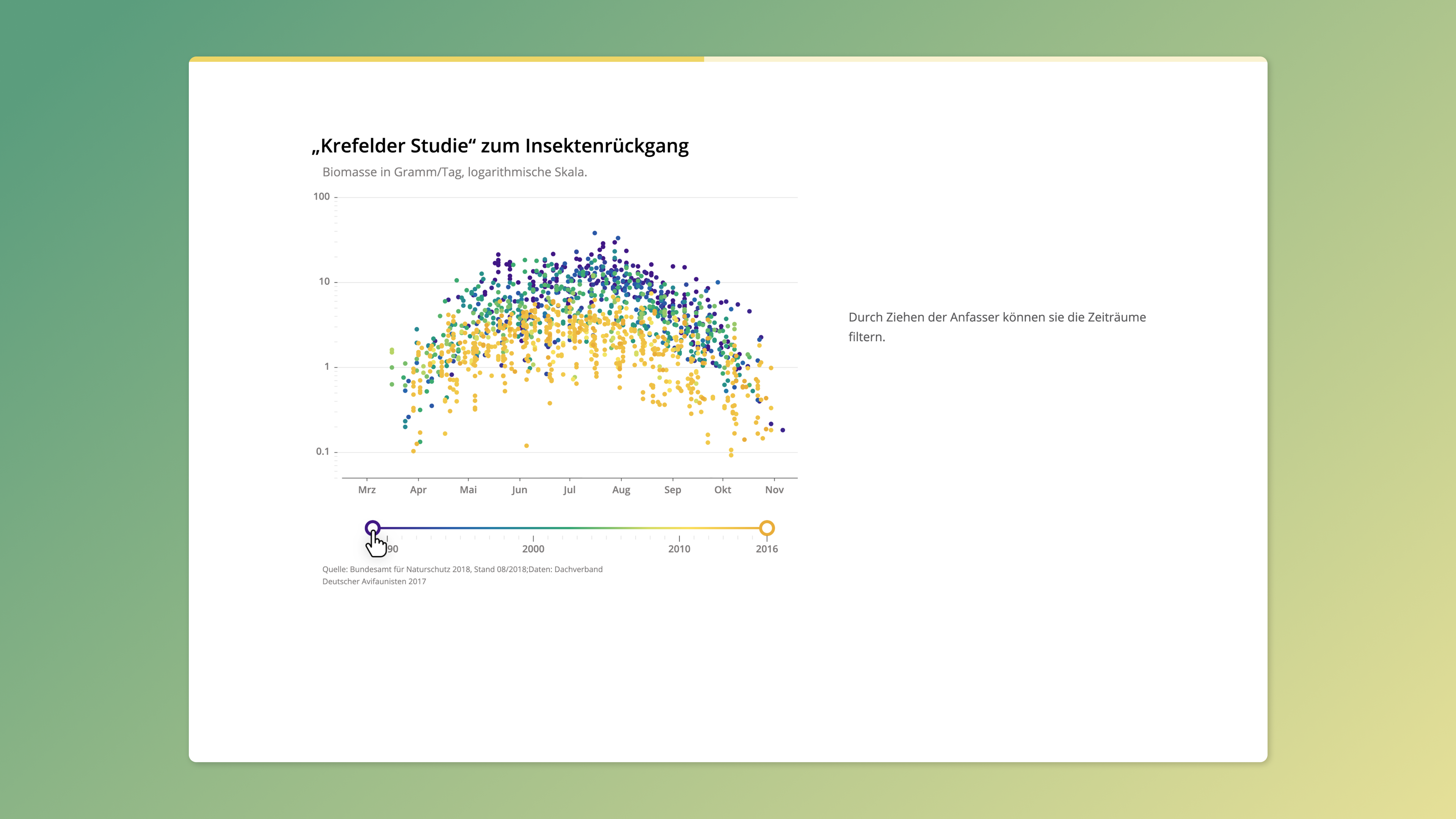 Ein Streudiagramm mit farbcodierten Datenpunkten, die von blau über gelb bis grün reichen. Das Diagramm untersucht den Rückgang der Insekten, ein wichtiger Aspekt der biologischen Vielfalt. Unterhalb des Diagramms kann der Nutzer mit einem Schieberegler einen genaueren Zeitraum für die Datendarstellung wählen.