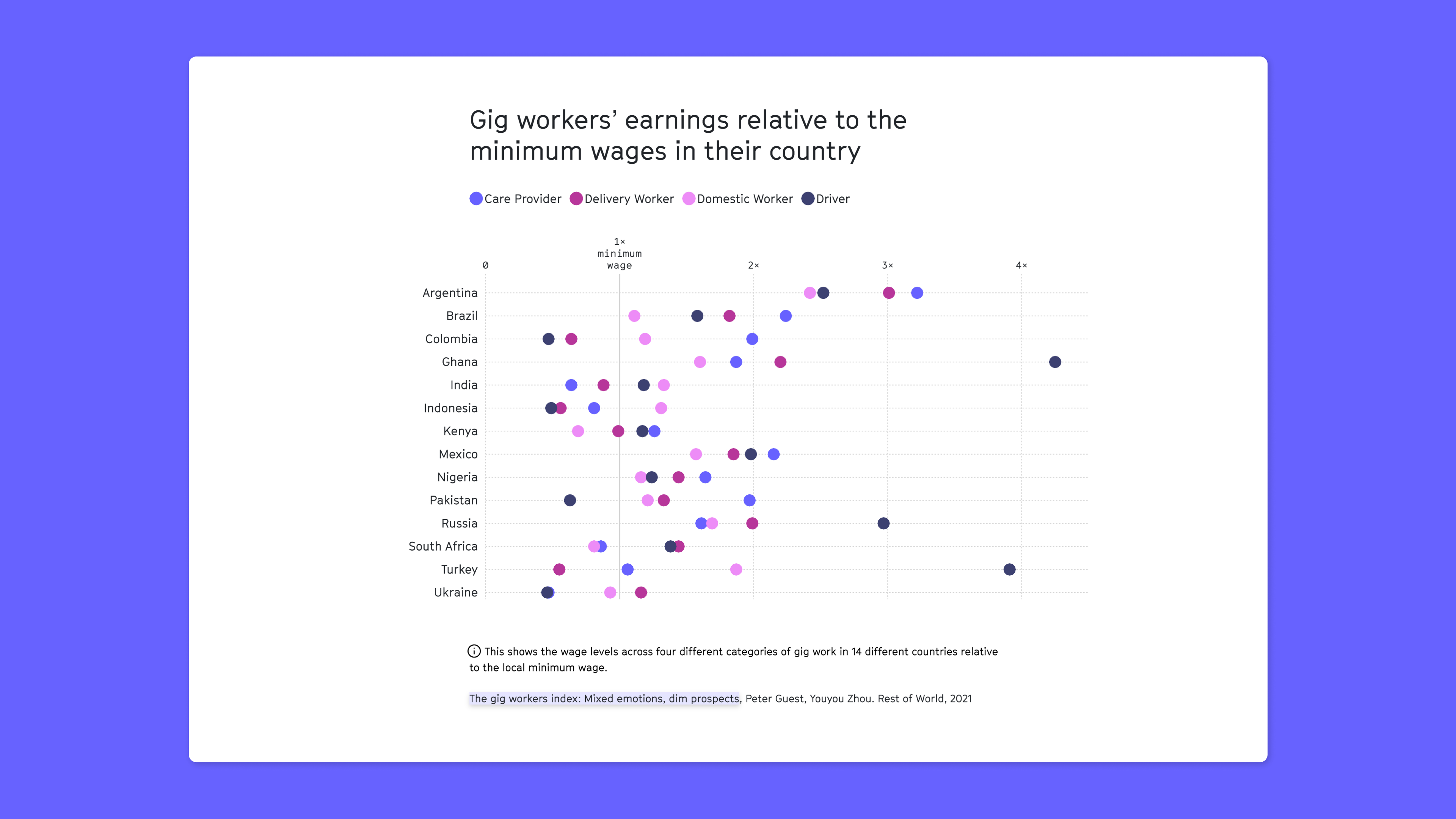 A graphic showing the salary of gig workers in different parts of the world, relative to their country's minimum wage.