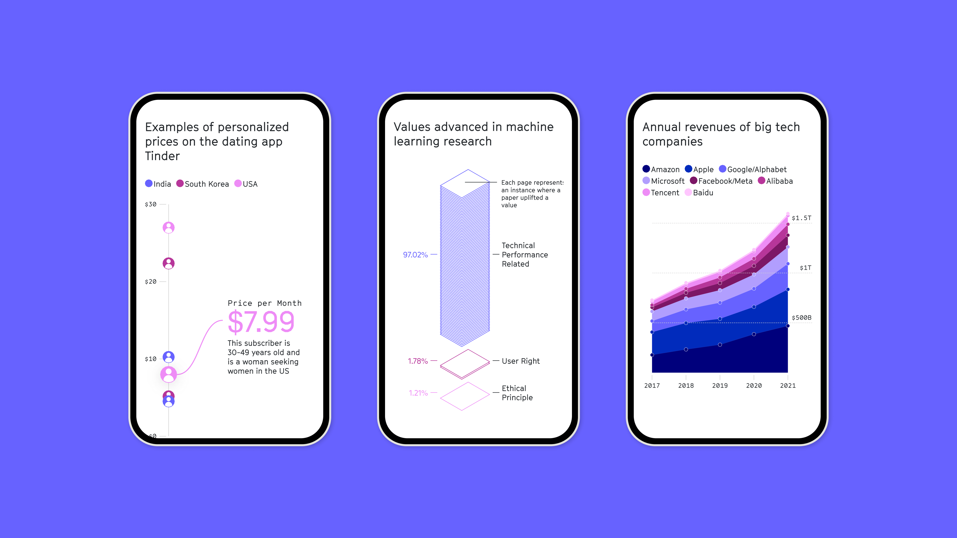 3 smartphone screens showing statistics about the personalized price of the dating app Tinder, the values advanced in machine learning and the annual revenue of big tech companies.