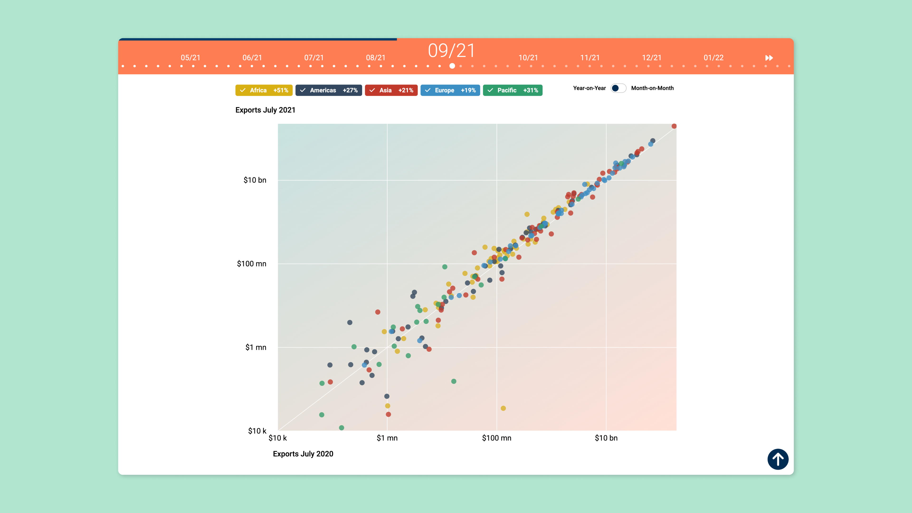 A scatter plot graph from the comparing the exports from July 2021 and the exports July from 2020, for all continents. Each dot represents a data point and its color shows which continent it represents.