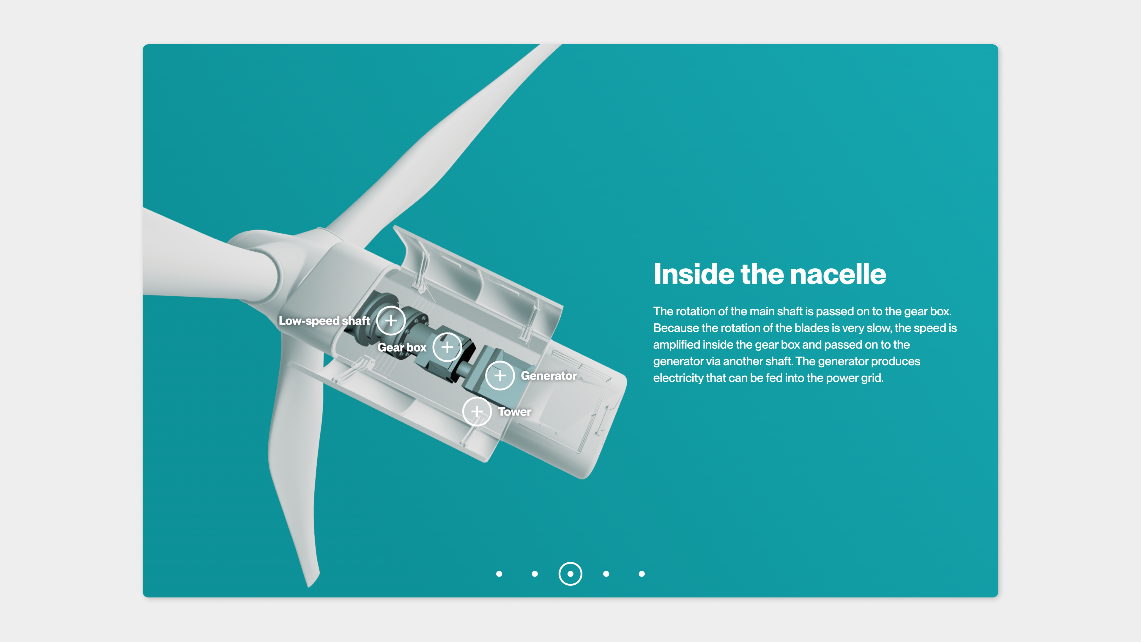 The 3D model of a wind turbine shows its key components and explains how they convert blade rotation into electricity.
