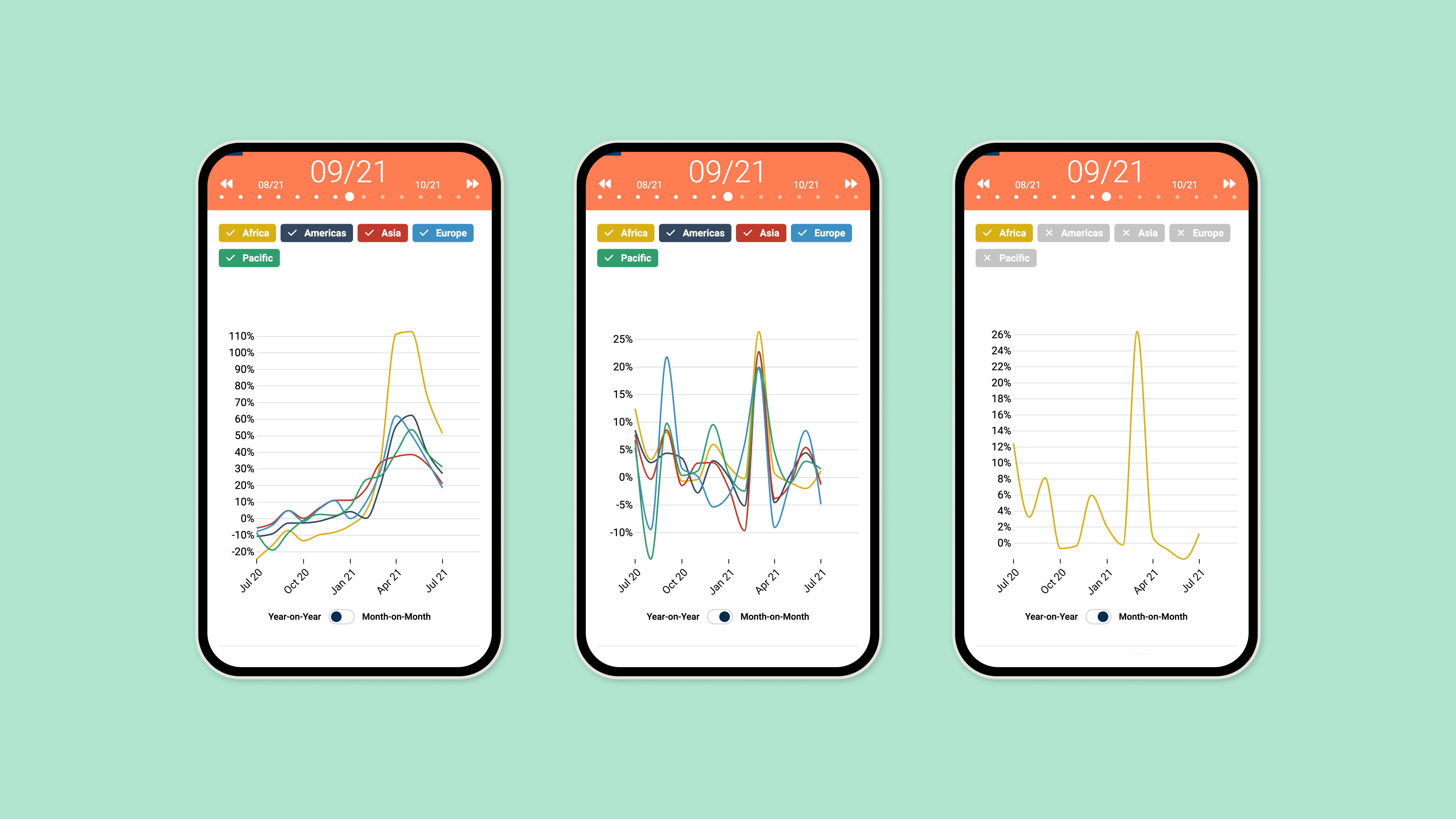 Smartphone-Bildschirme mit Kurvengrafiken für die Exportwerte